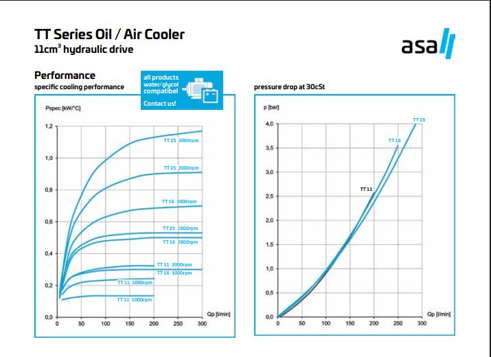 TT 11 rail Hydraulic motor Air Blast Oil Cooler TT11RH11 0.19KW